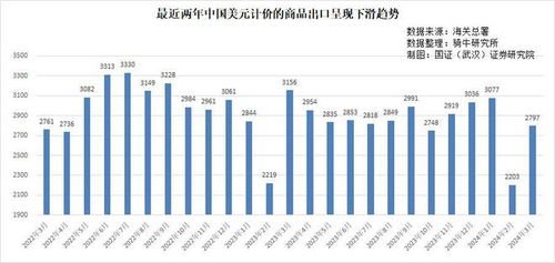 3月份商品出口大幅下降，供應(yīng)鏈挑戰(zhàn)中斷開(kāi)門紅趨勢(shì)